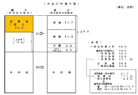 消費税の社会保障財源化（財務省HPより）（クリックで拡大）