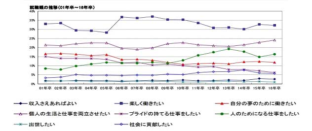 (注)2011年卒以前は、ウエイトバック集計(回収されたサンプルを母集団の構成にあわせて集計する方法)を行っていない結果にて表記しています。 (出所)㈱マイナビ「2016年マイナビ大学生就職意識調査」より