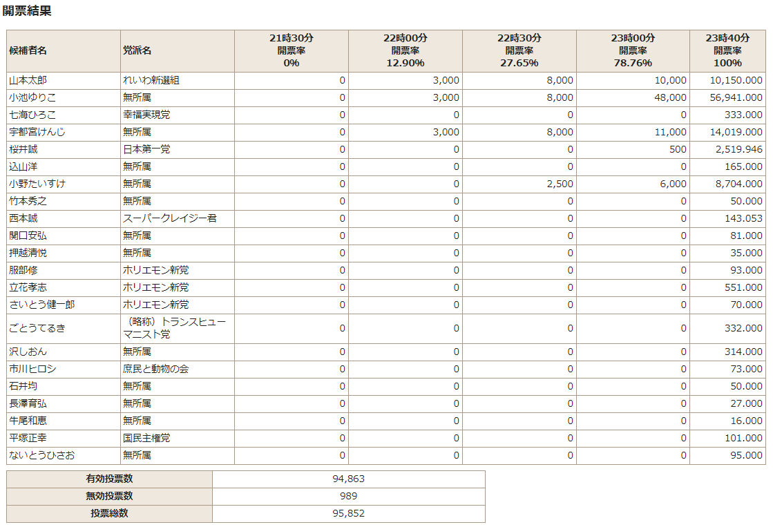 小池知事5万6941票でトップ 都知事選の西東京市開票結果 前回より1万4000票上積み ひばりタイムス