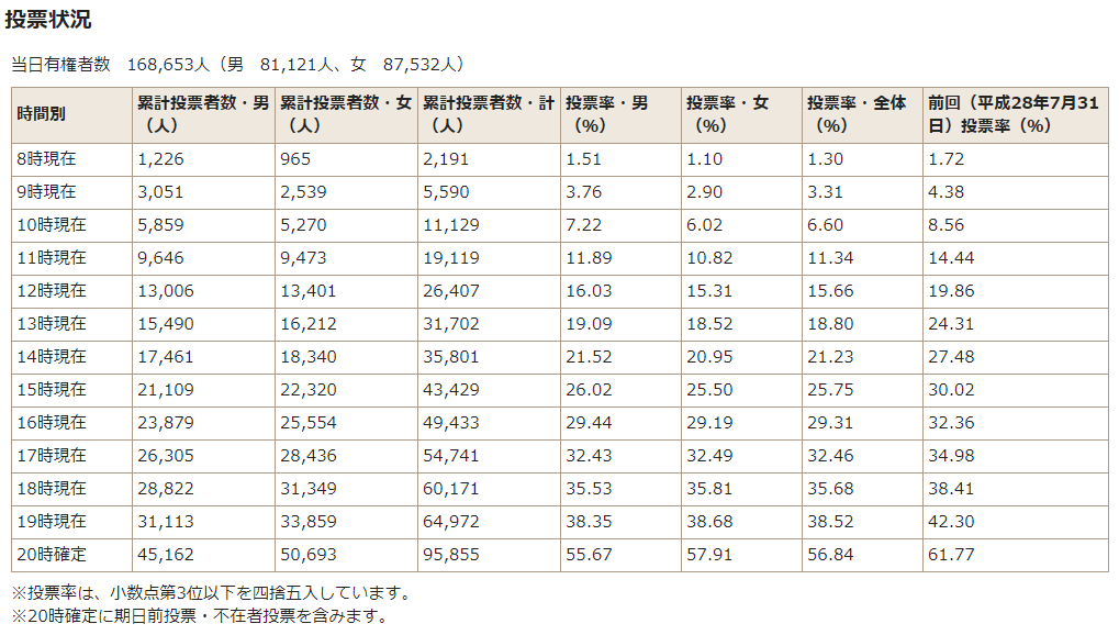 西東京市の投票率56 84 前回都知事選より4 93ポイント低い 都内全体で54 97 で 4 76ポイント ひばりタイムス