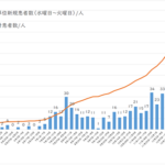 西東京市の累計感染者数