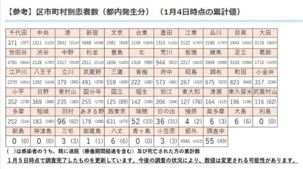 区市町村の感染者数