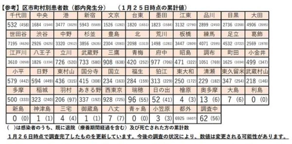 区市町村別患者数