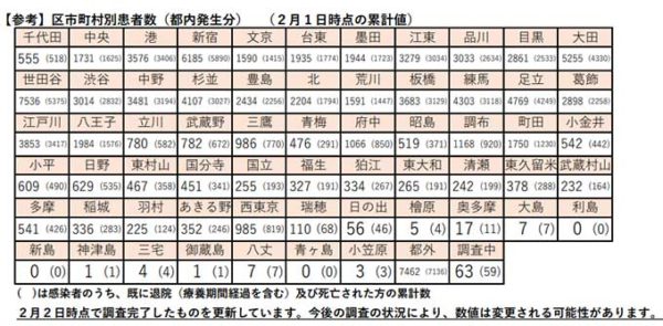 区市町村の感染者数