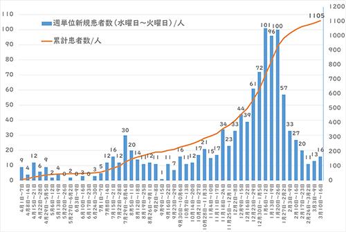 週間感染者