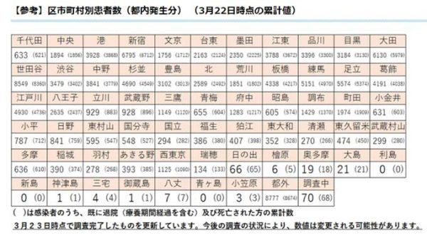 区市町村別患者数