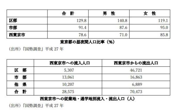 東京都の昼夜間人口比率