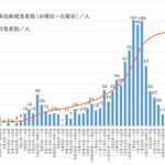 西東京市の週間感染者の推移