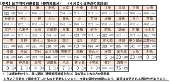 区市町村別患者数