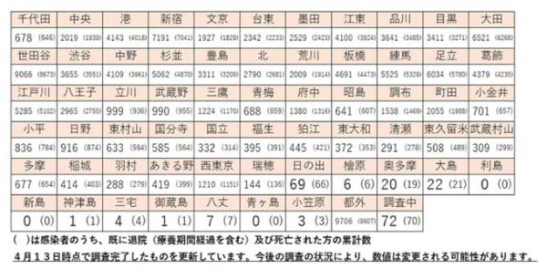 区市町村別患者数
