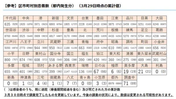 区市町村別患者数