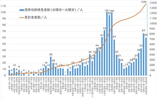 週間感染推移