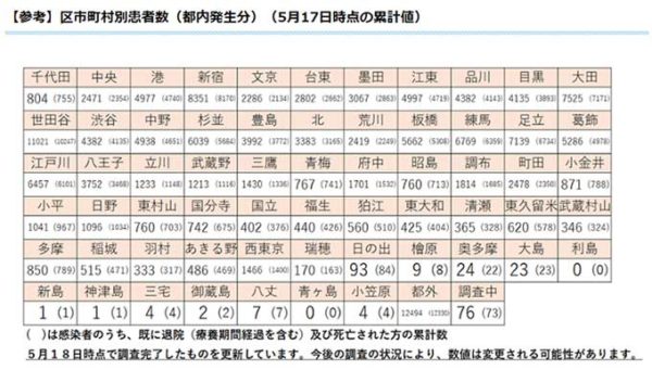 区市町村別の患者数