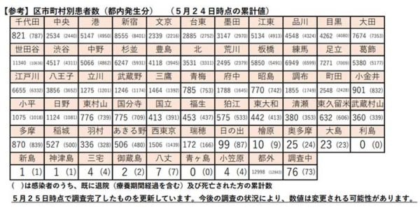 区市町村別の患者数