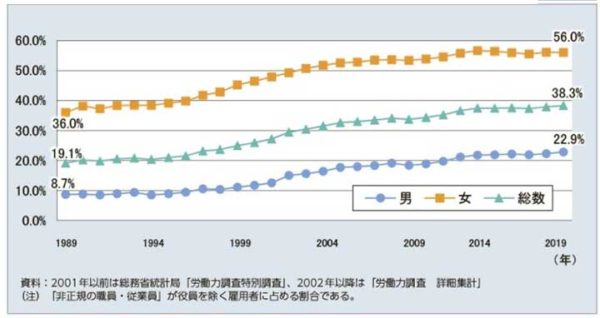 非正規雇用者の割合の推移