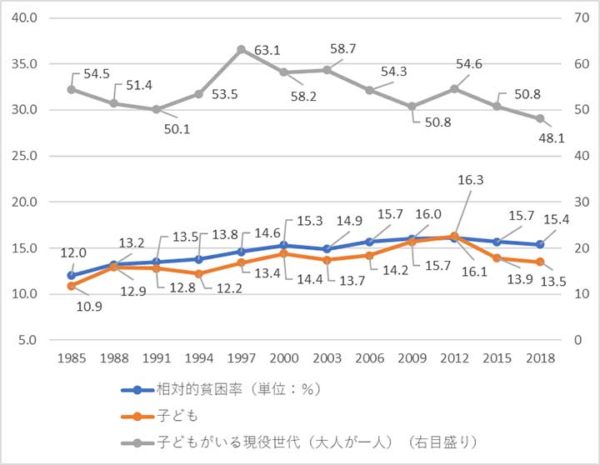 相対的貧困率（％）の推移