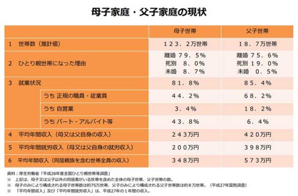 母子家庭の現状