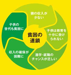 貧困の連鎖