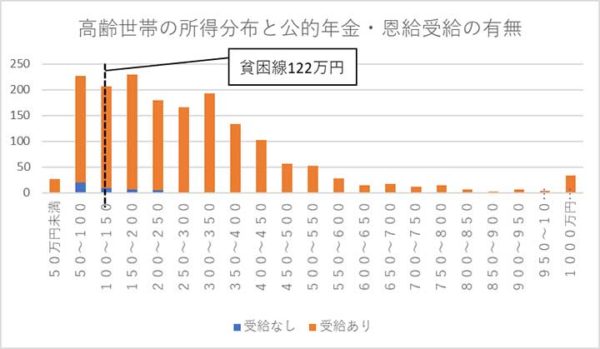 高齢世帯の所得分布と公的年金・恩給の有無