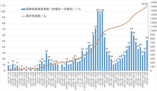 週間感染グラフ