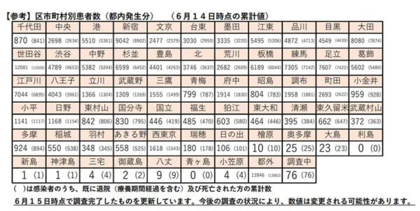 区市町村別の患者数