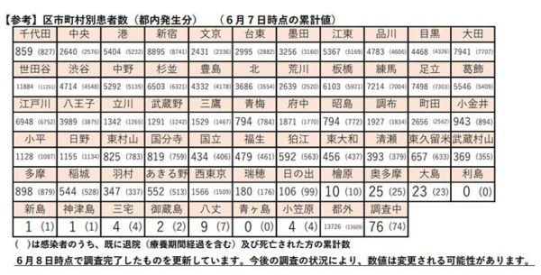 区市町村別の患者数