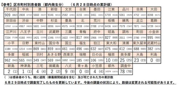 区市町村別の患者数