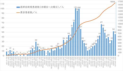 週間感染推移