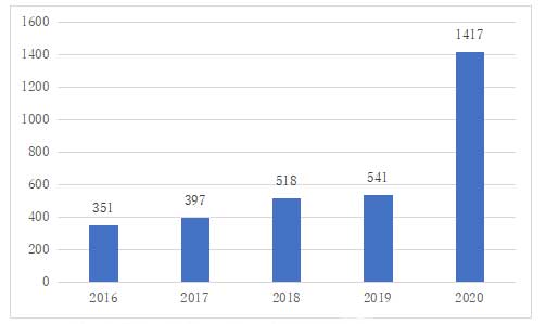 生活困窮者自立支援法に基づく新規相談件数