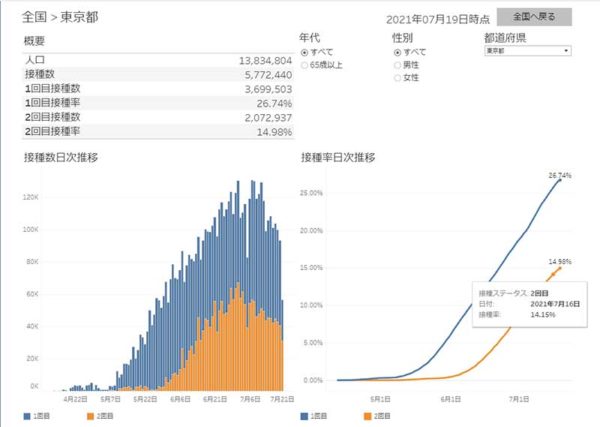 東京都のワクチン接種状況
