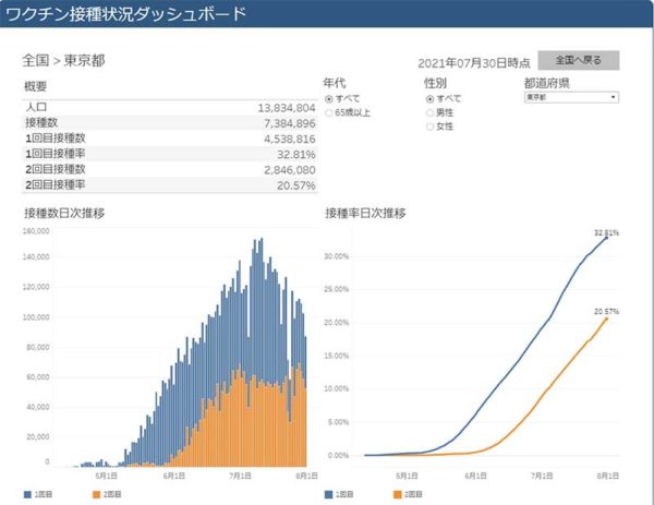東京都の接種実績