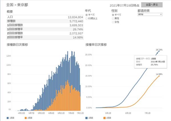 東京都のワクチン接種状況