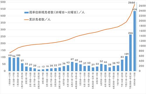 週間感染グラフ