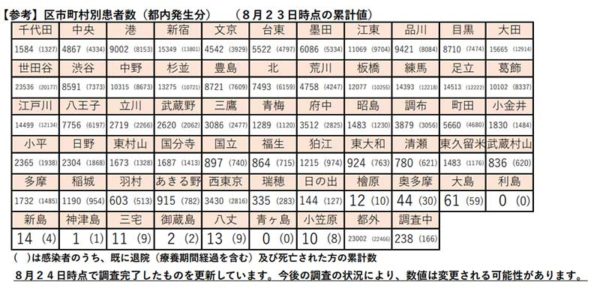 区市町村別の患者数