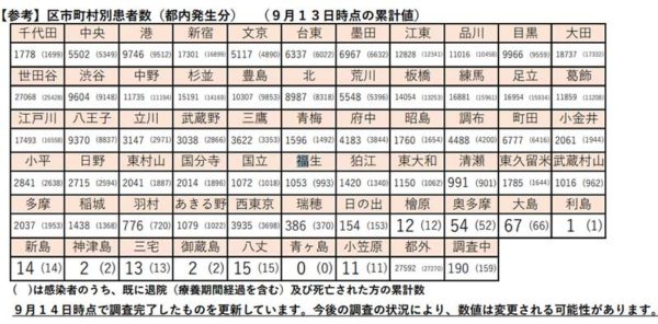 区市町村別の患者数
