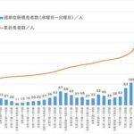 週間感染グラフ