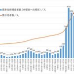 週間感染グラフ