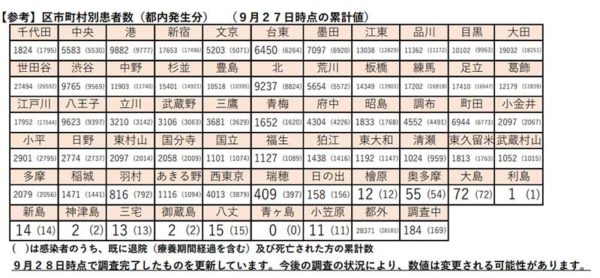 区市町村別の患者数
