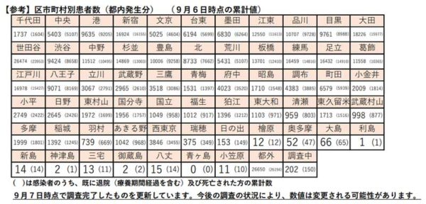 区市町村別の患者数