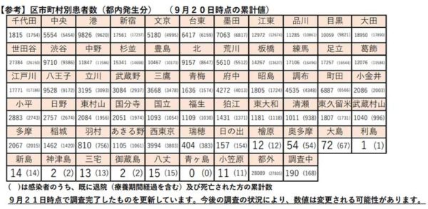 区市町村別の患者数