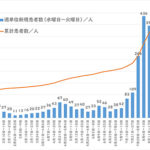 週間感染グラフ