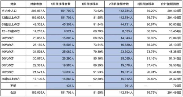 年代別の接種状況