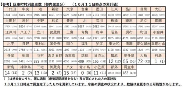 区市町村別患者数