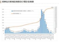 週間感染グラフ