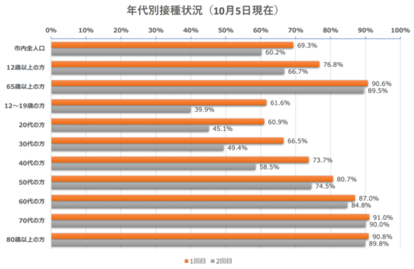 年代別接種状況