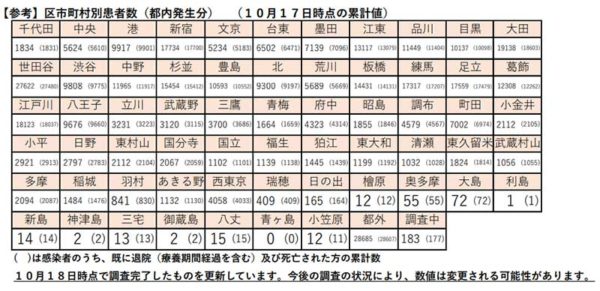 区市町村別の患者数