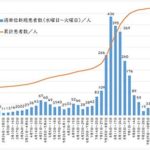 週間感染の推移