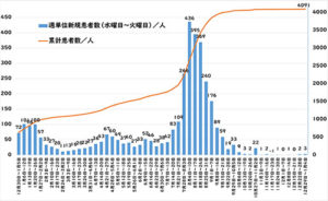感染推移グラフ