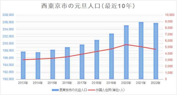 西東京市の元旦人口