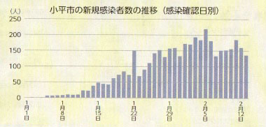 感染者数の推移